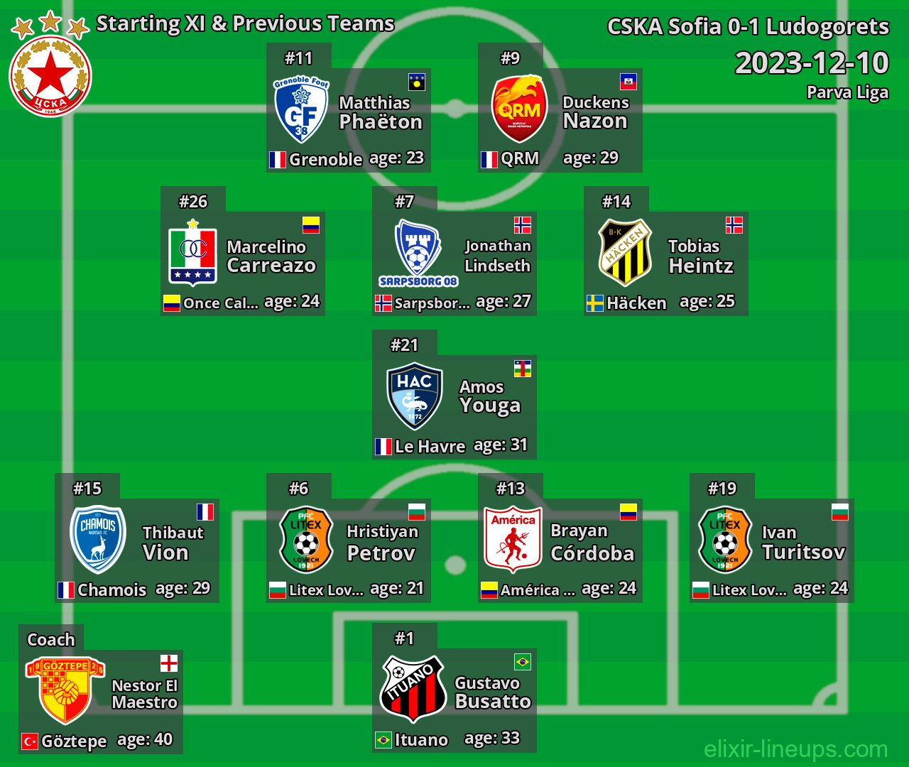 CSKA Sofia Starting XI & Previous Teams 2023-12-10