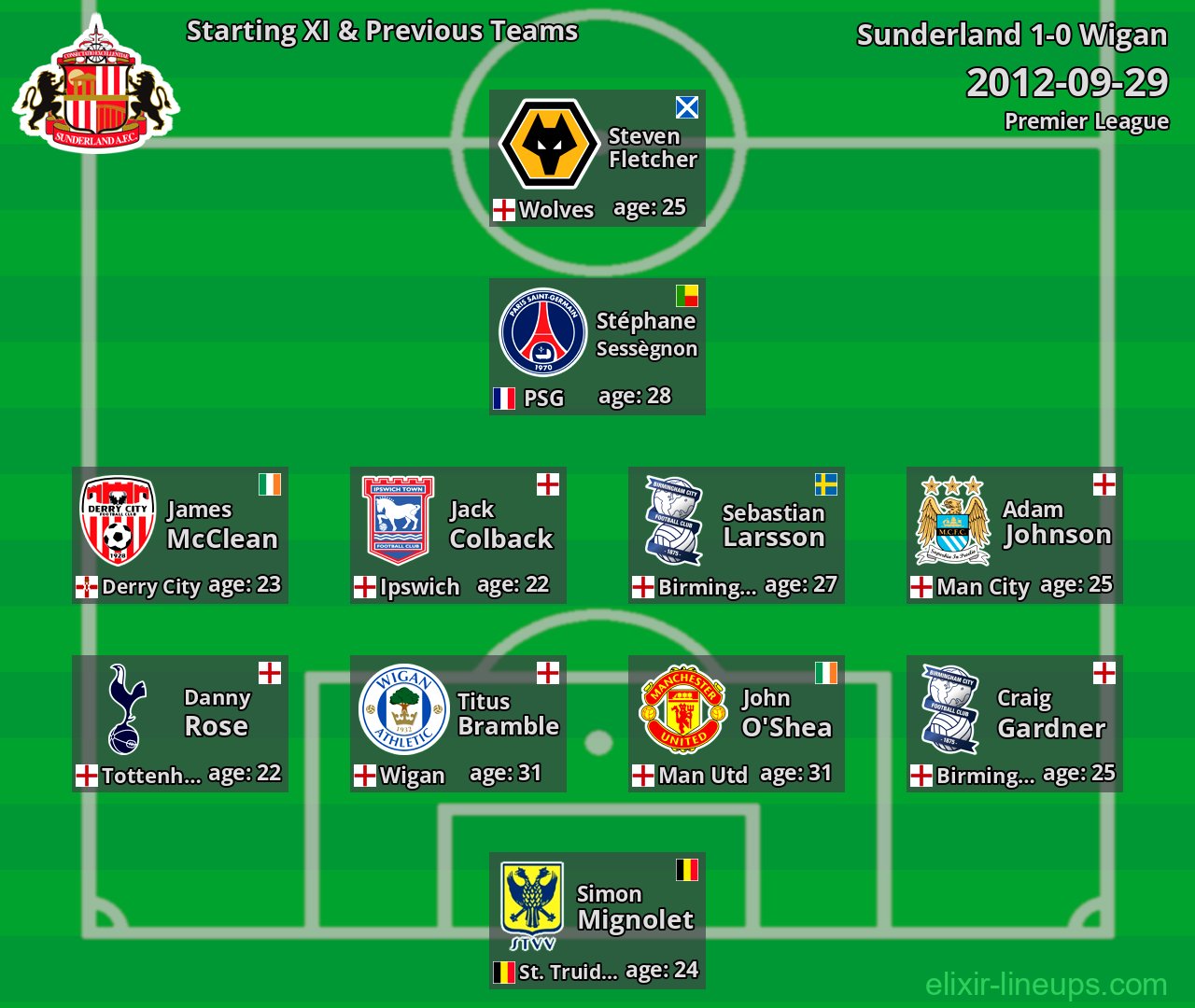 Sunderland Starting XI & Previous Teams 2012-09-29