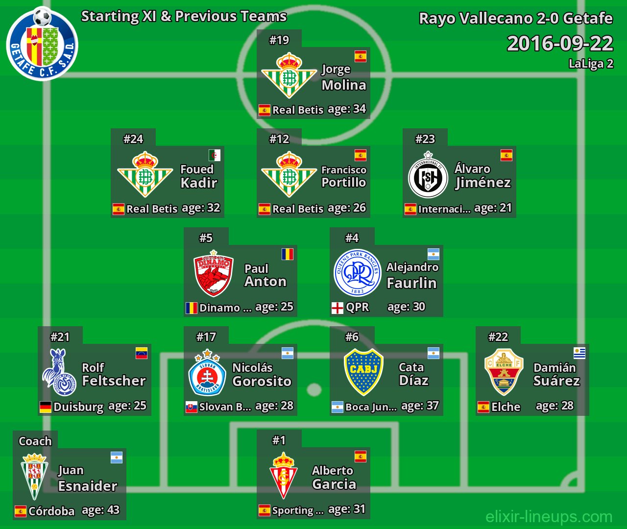 Getafe Starting XI & Previous Teams 2016-09-22