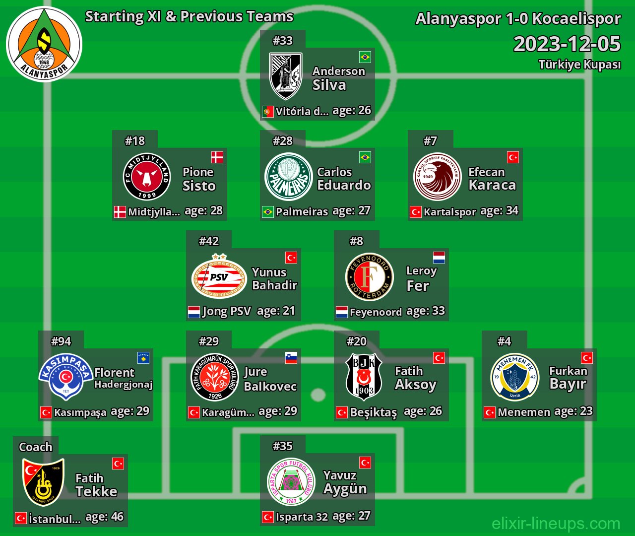Alanyaspor Starting XI & Previous Teams 2023-12-05