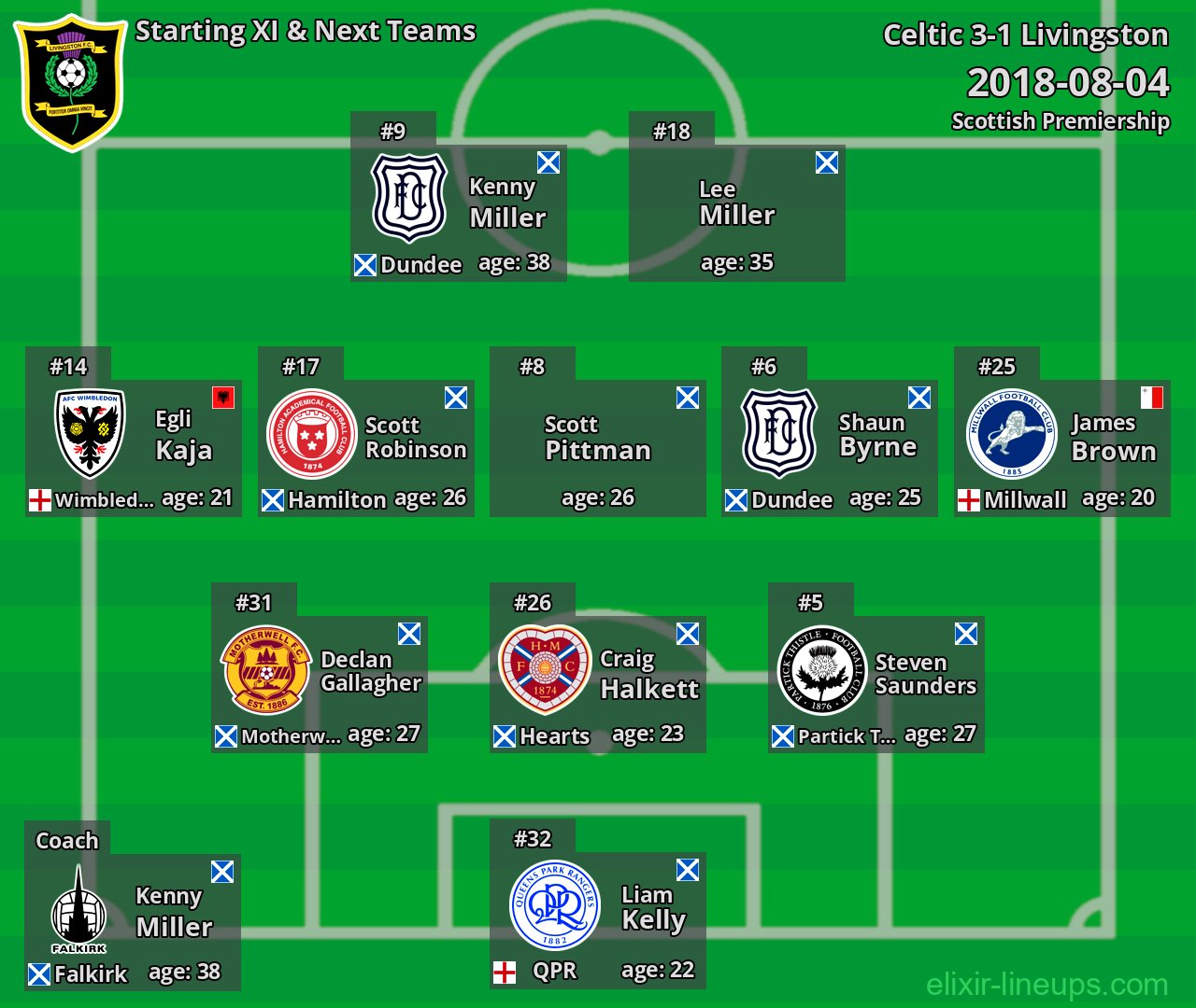 Livingston Starting XI & Next Teams 2018-08-04