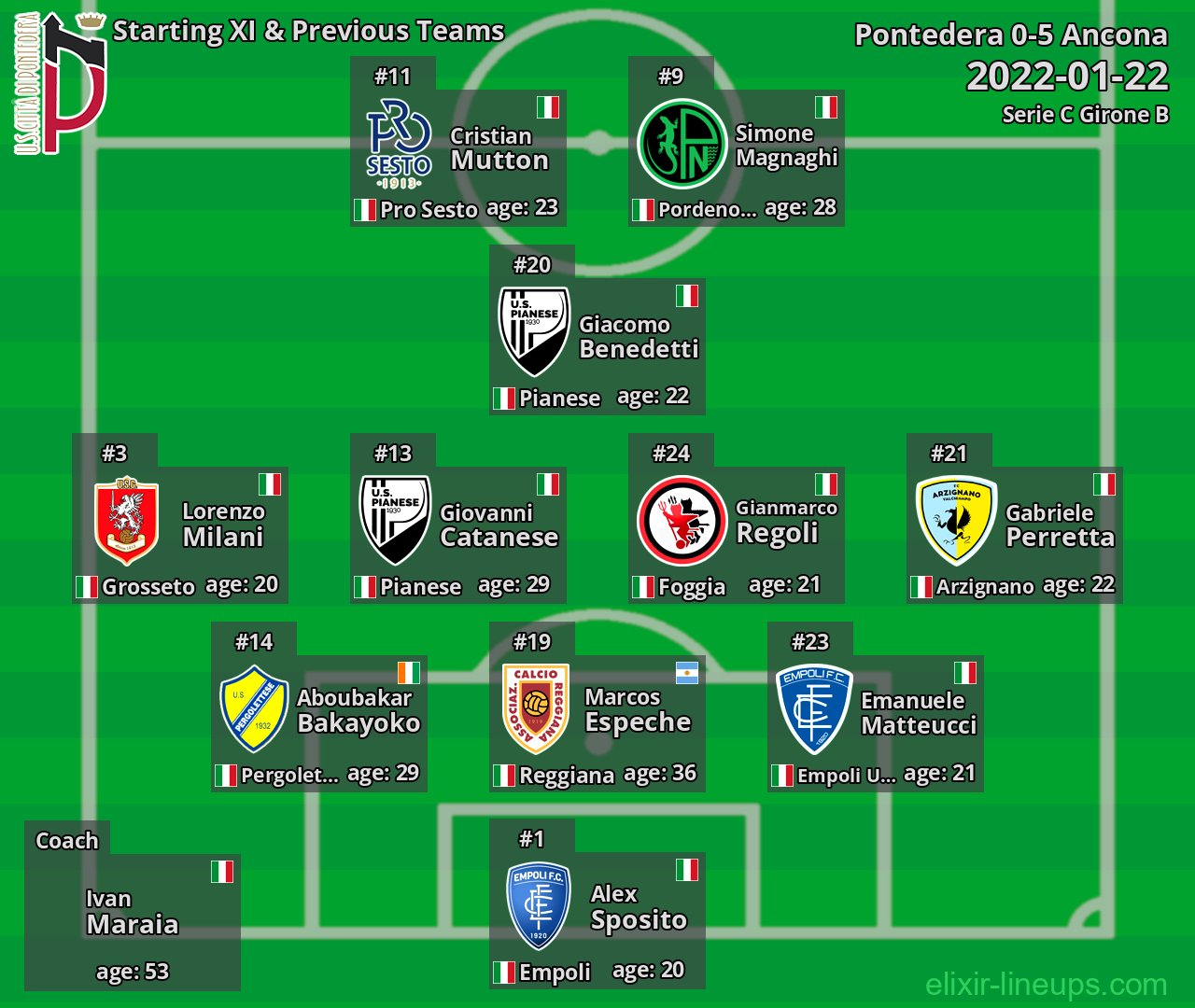 Pontedera Starting XI & Previous Teams 2022-01-22