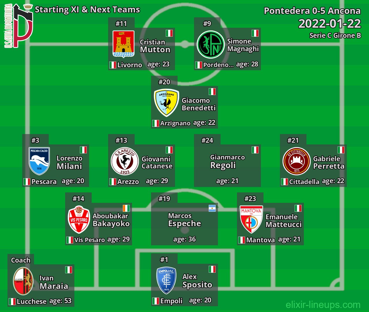 Pontedera Starting XI & Next Teams 2022-01-22