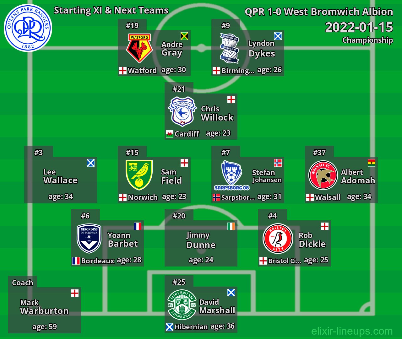 QPR Starting XI & Next Teams 2022-01-15