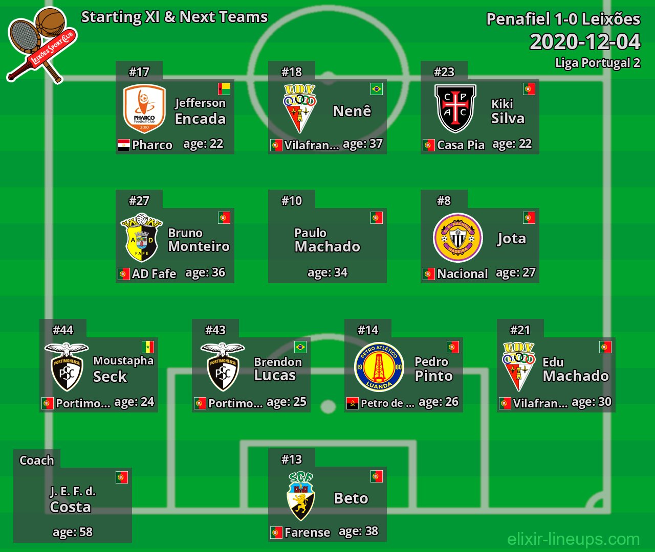 Leixões Starting XI & Next Teams 2020-12-04