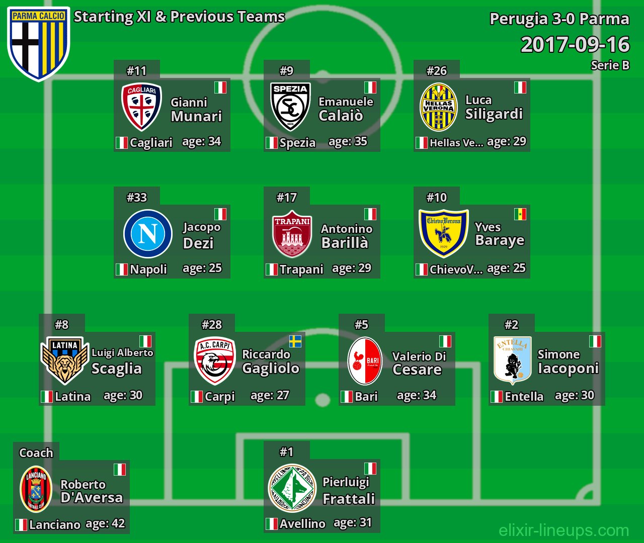 Parma Starting XI & Previous Teams 2017-09-16