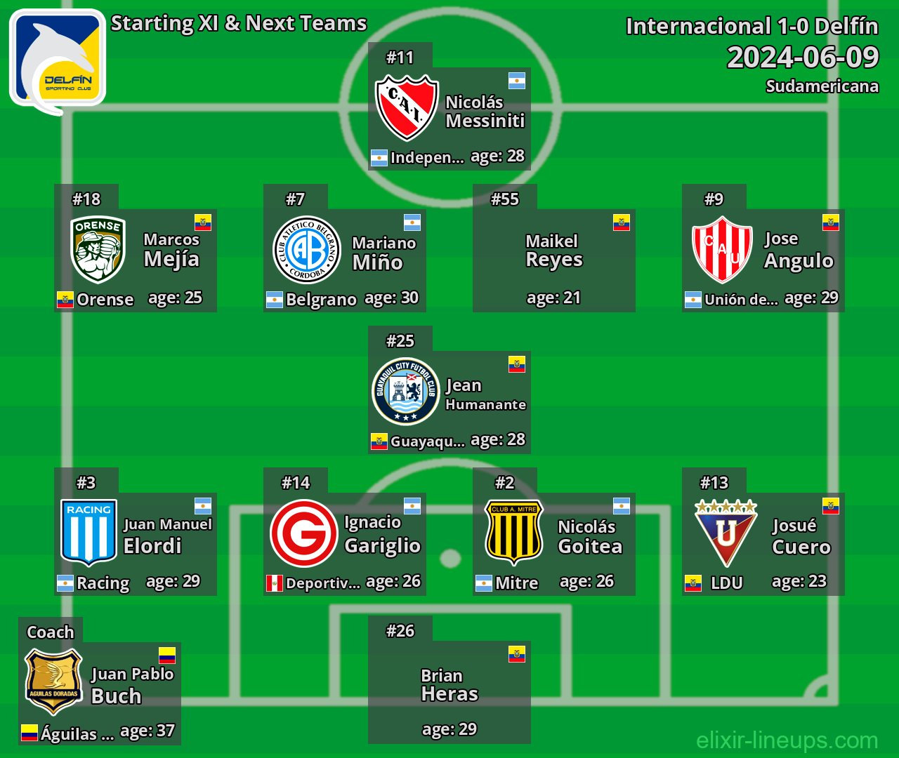 Delfín Starting XI & Next Teams 2024-06-09