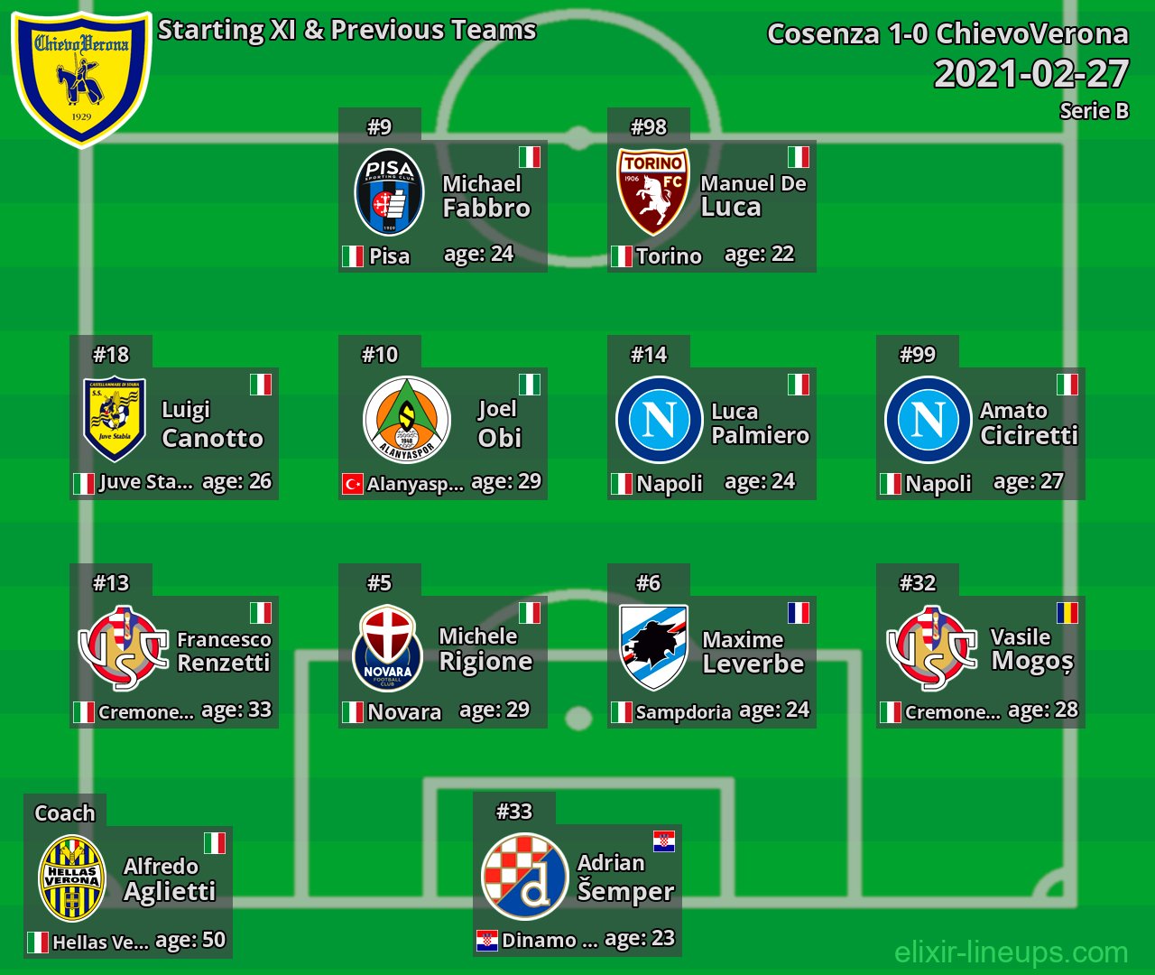 ChievoVerona Starting XI & Previous Teams 2021-02-27