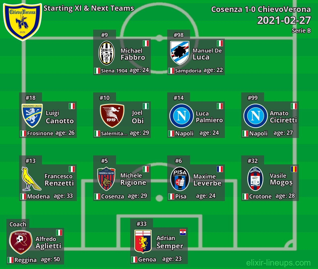 ChievoVerona Starting XI & Next Teams 2021-02-27