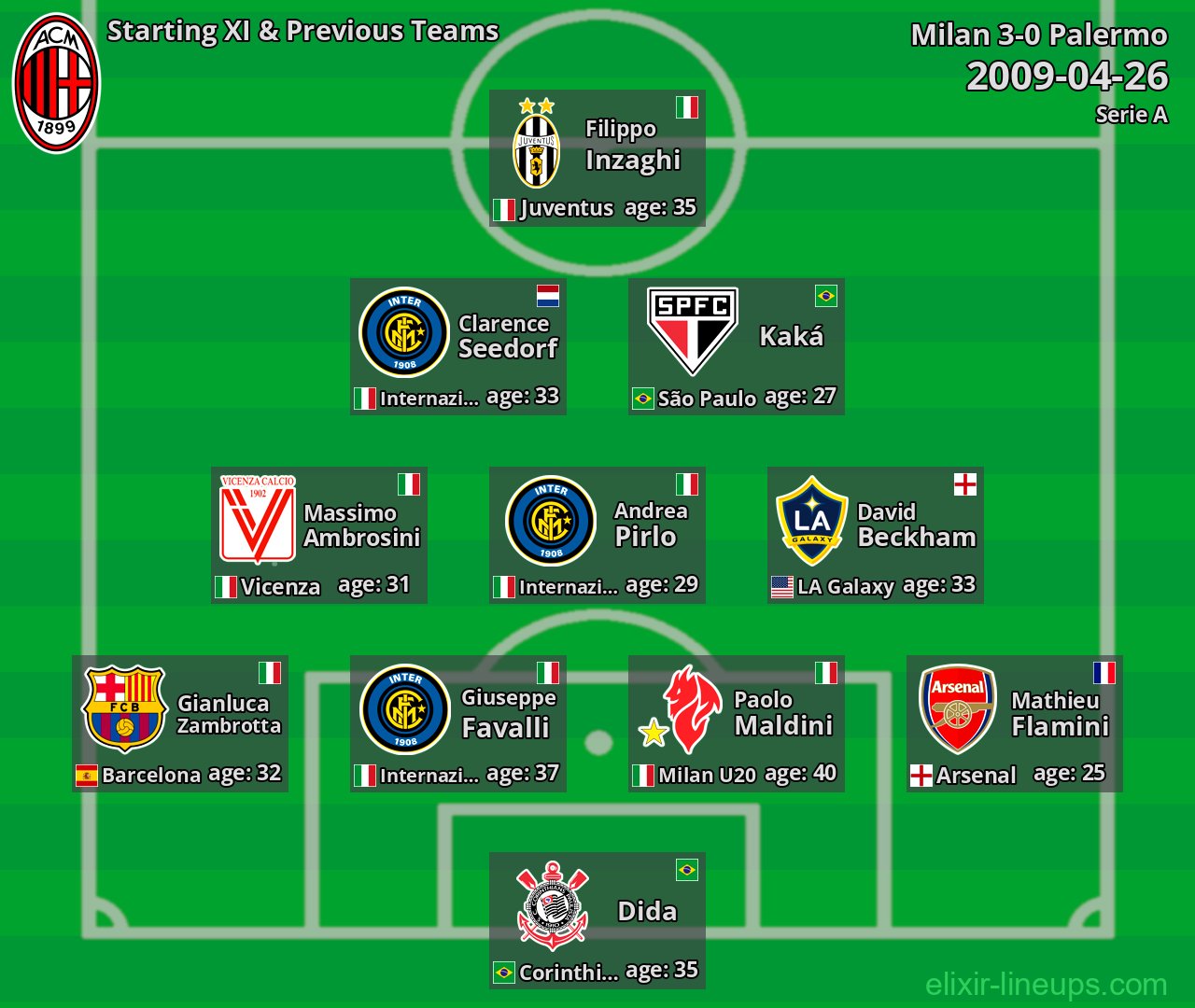 Milan Starting XI & Previous Teams 2009-04-26