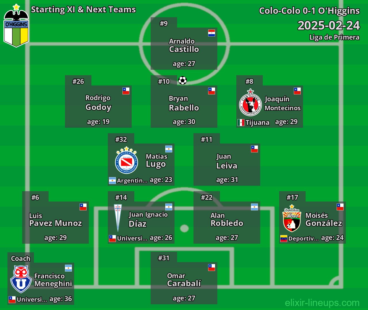 O'Higgins Starting XI & Next Teams 2025-02-24