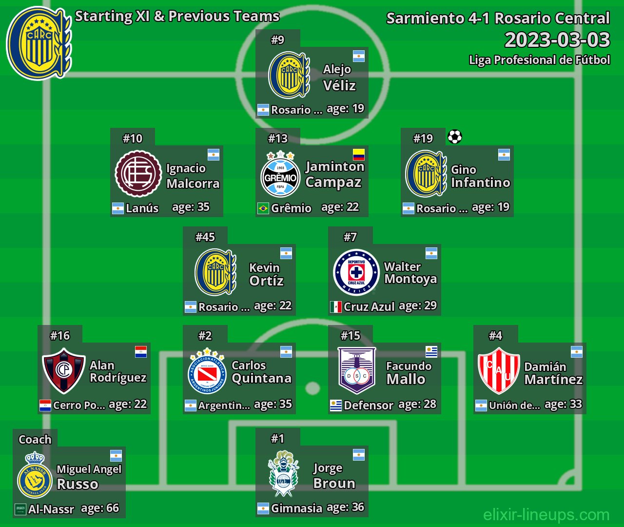 Rosario Central Starting XI & Previous Teams 2023-03-03