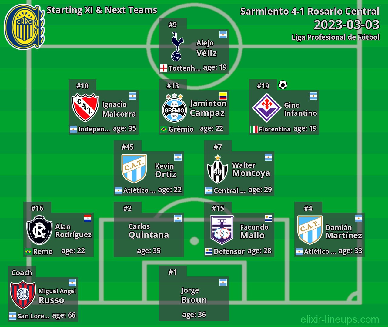 Rosario Central Starting XI & Next Teams 2023-03-03