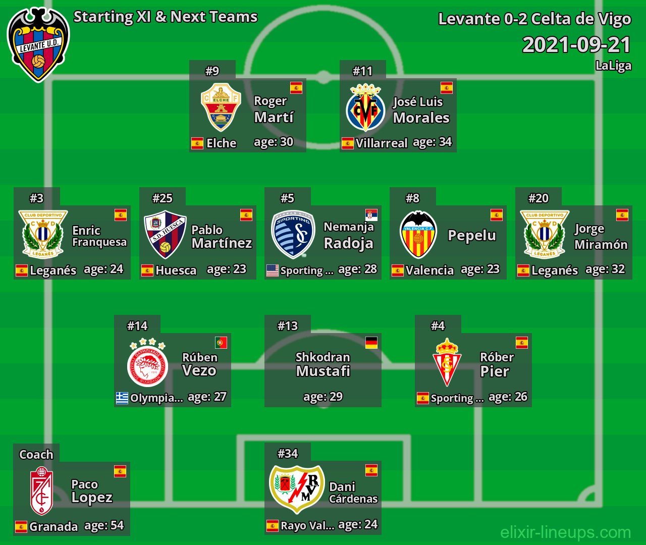 Levante Starting XI & Next Teams 2021-09-21