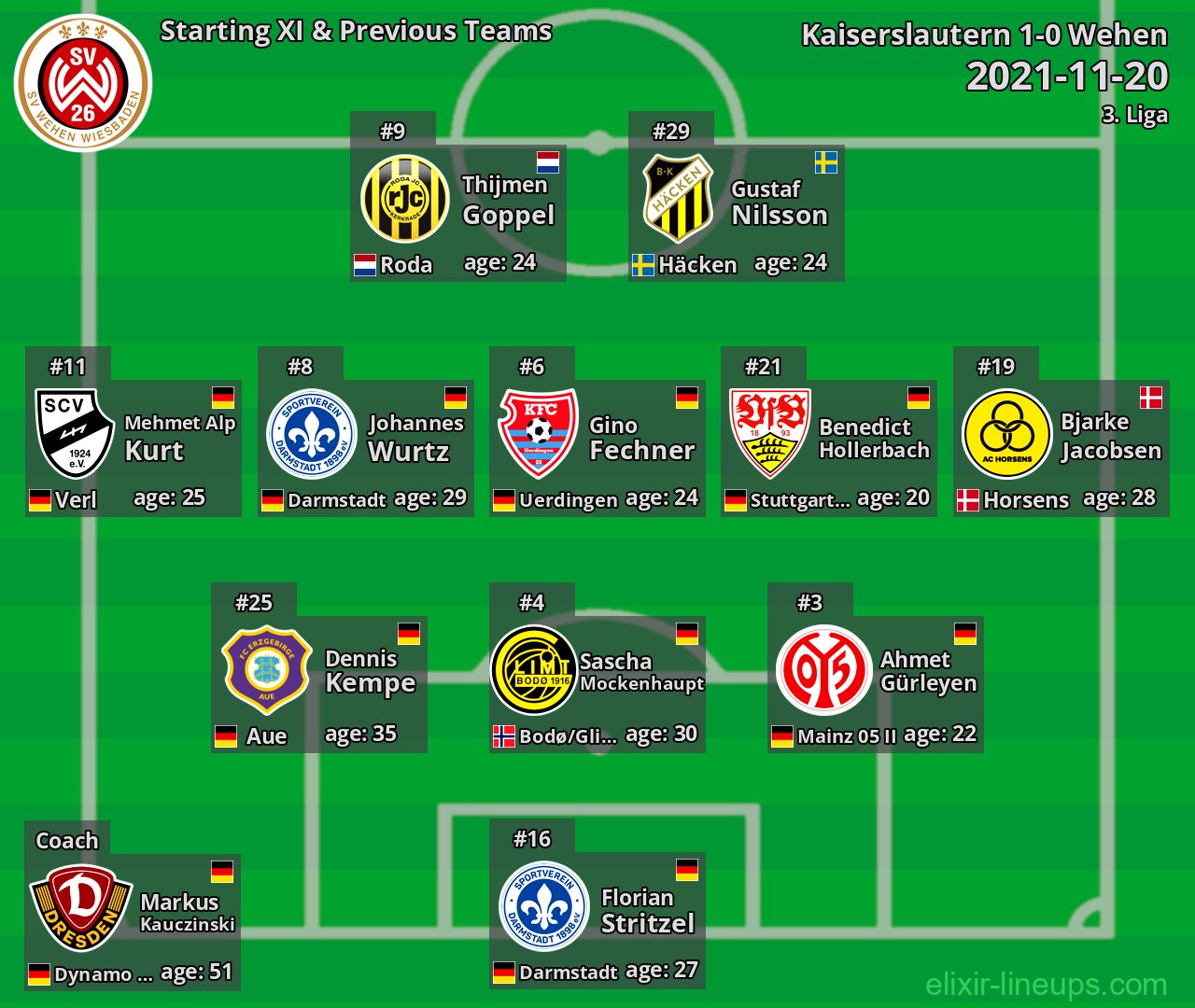 Wehen Starting XI & Previous Teams 2021-11-20