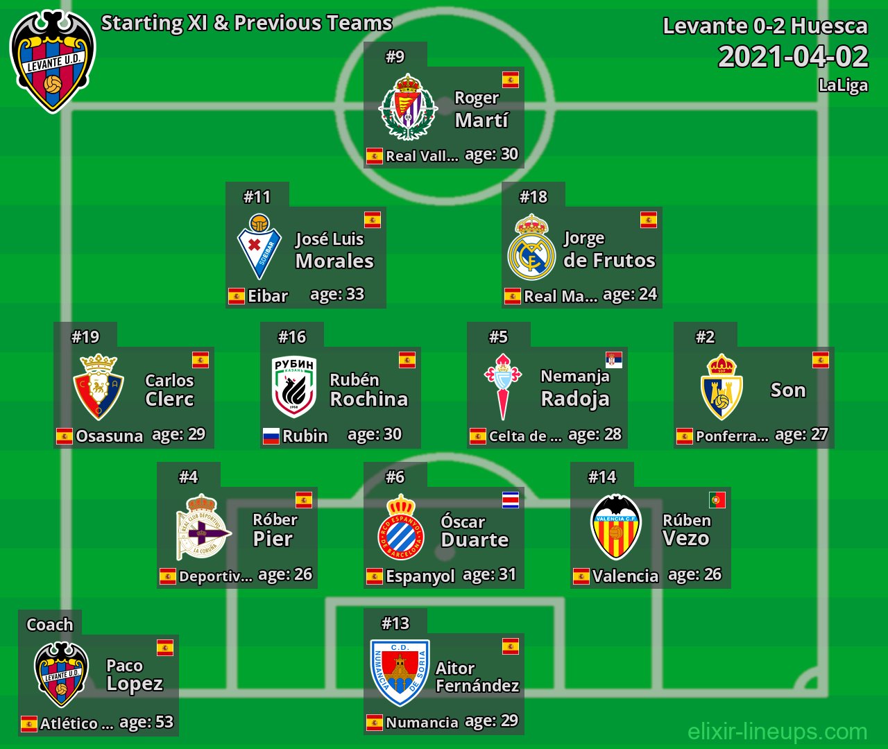 Levante Starting XI & Previous Teams 2021-04-02