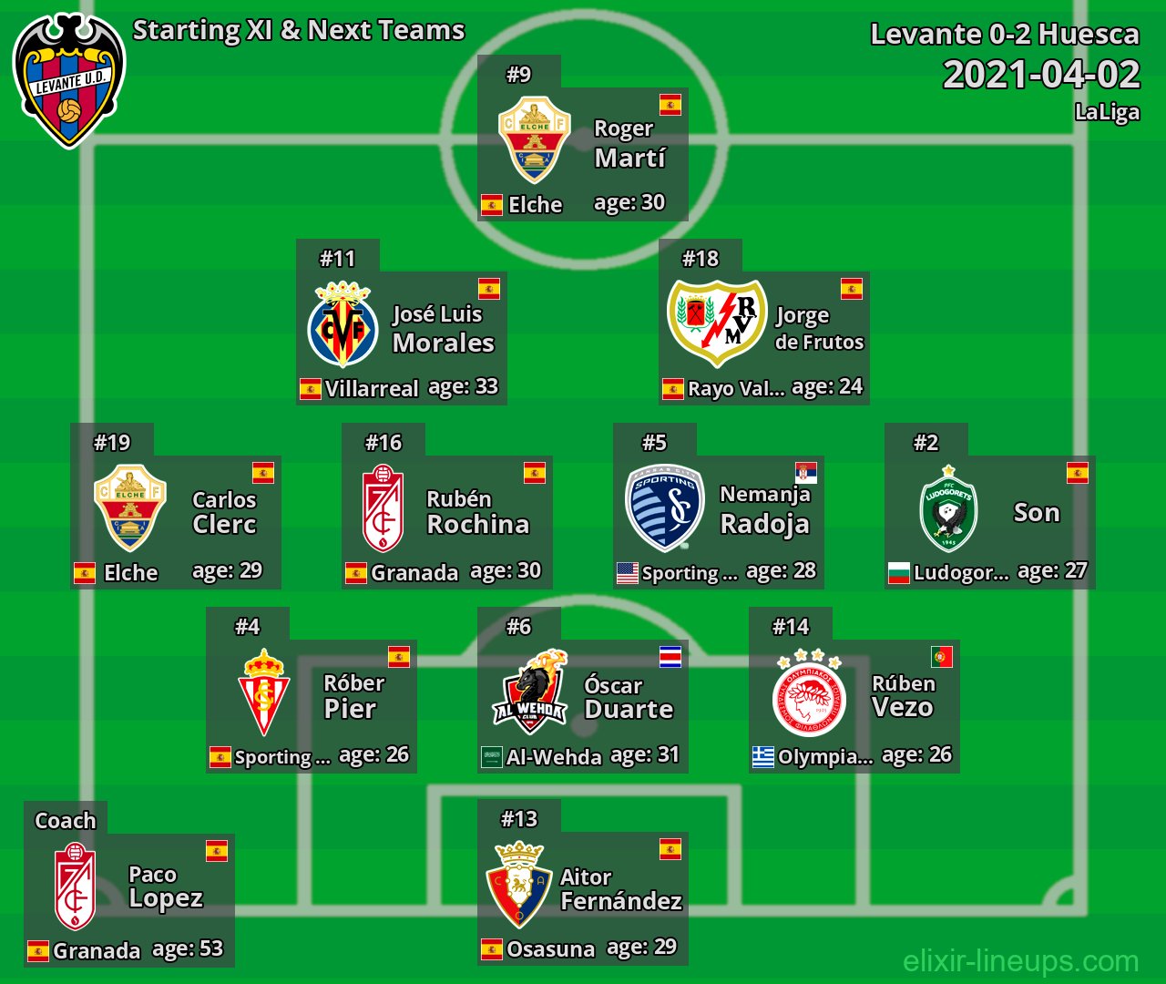Levante Starting XI & Next Teams 2021-04-02