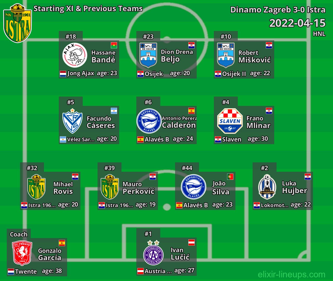Istra Starting XI & Previous Teams 2022-04-15
