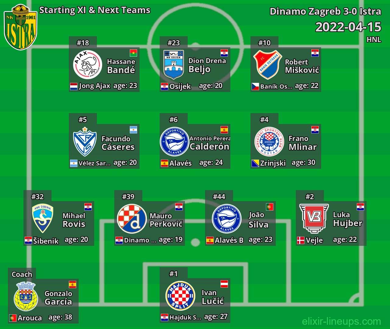 Istra Starting XI & Next Teams 2022-04-15