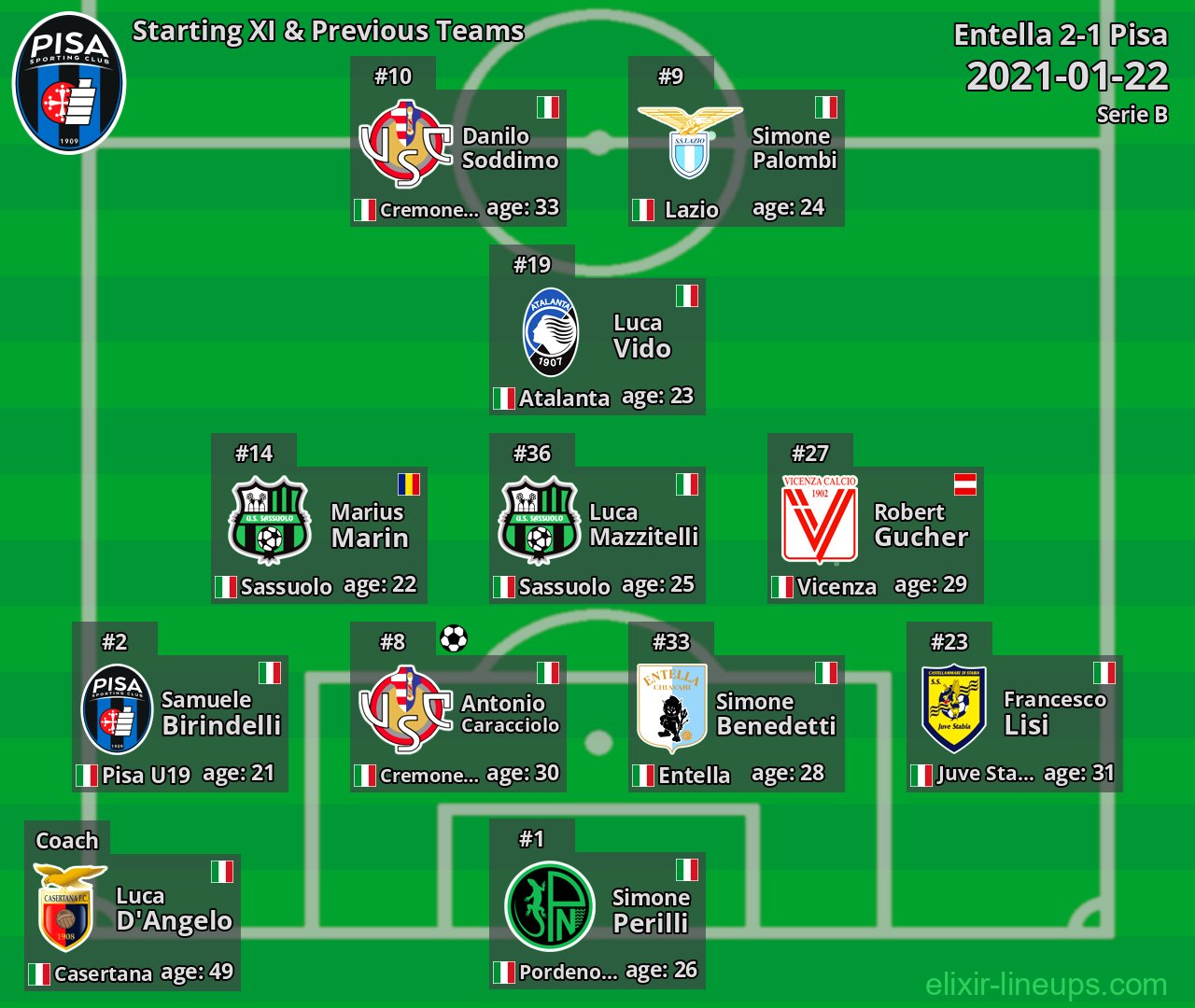 Pisa Starting XI & Previous Teams 2021-01-22