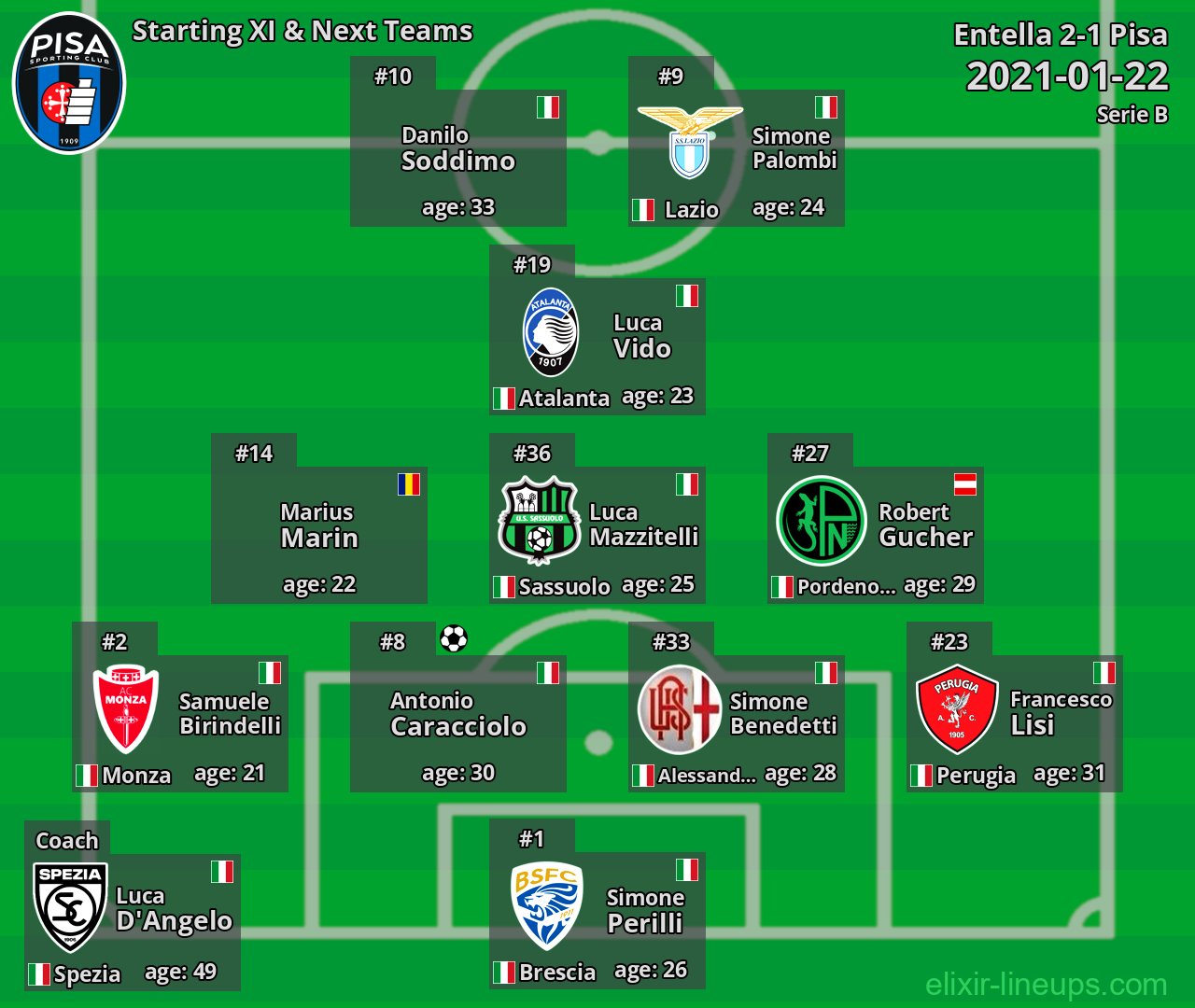 Pisa Starting XI & Next Teams 2021-01-22