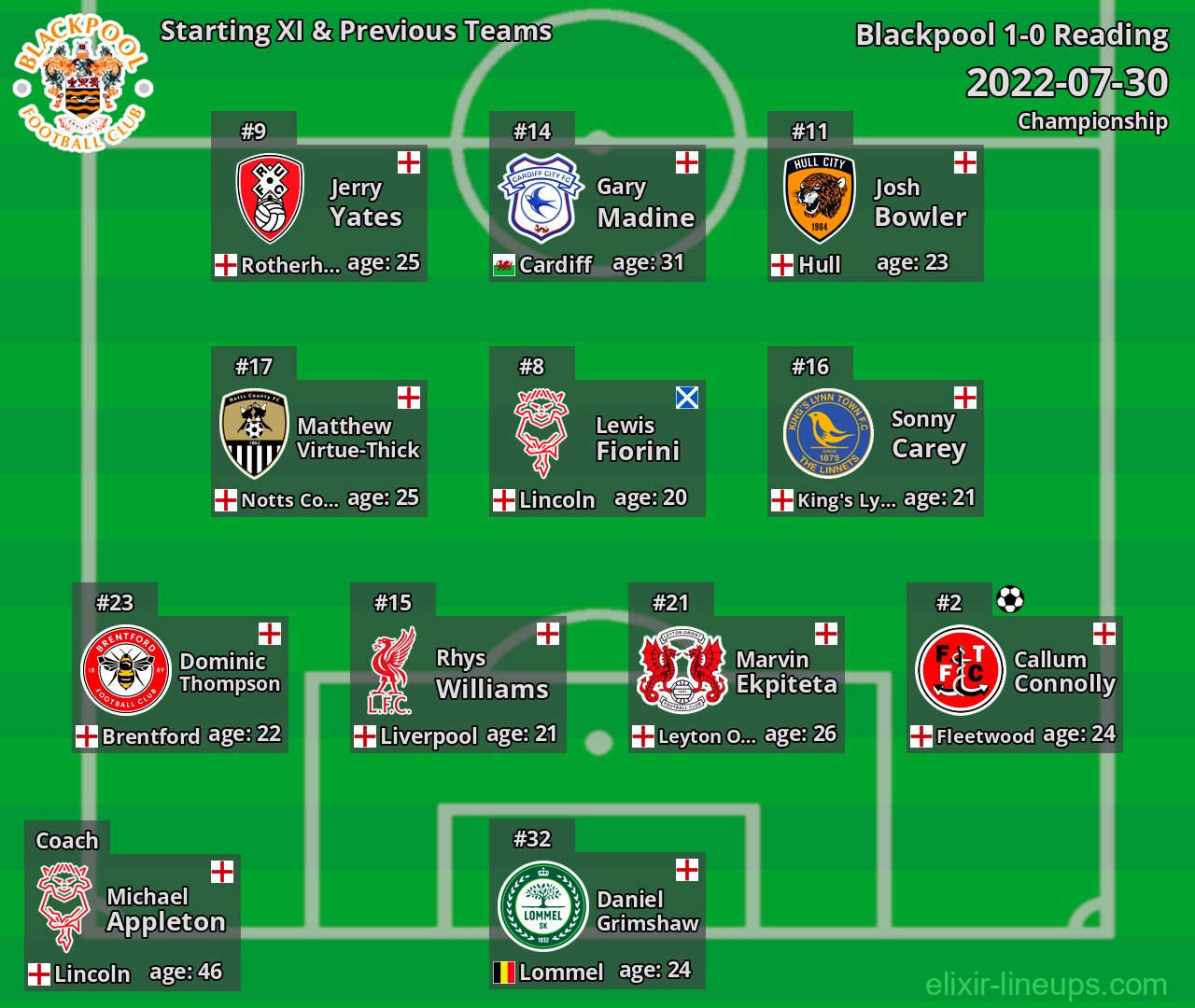 Blackpool Starting XI & Previous Teams 2022-07-30