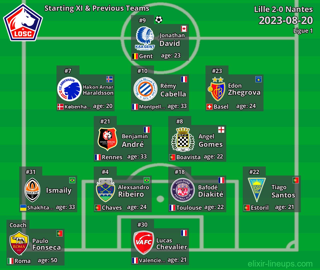 Lille Starting XI & Previous Teams 2023-08-20