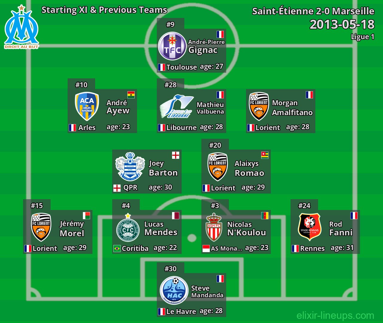 Marseille Starting XI & Previous Teams 2013-05-18
