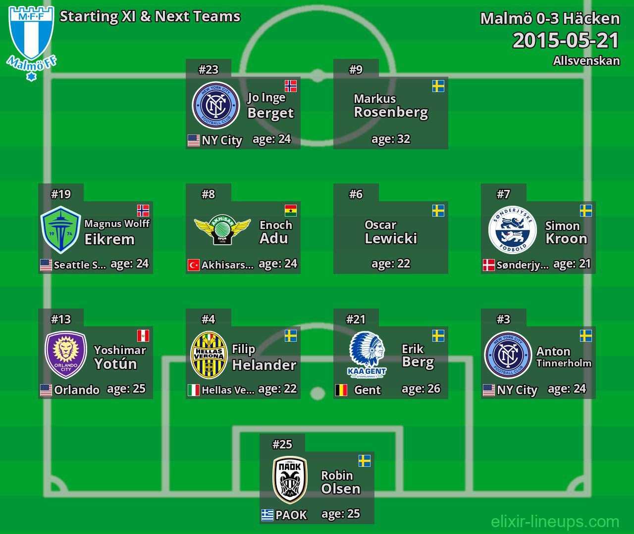 Malmö Starting XI & Next Teams 2015-05-21