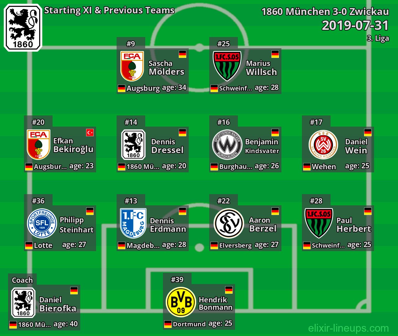 1860 München Starting XI & Previous Teams 2019-07-31