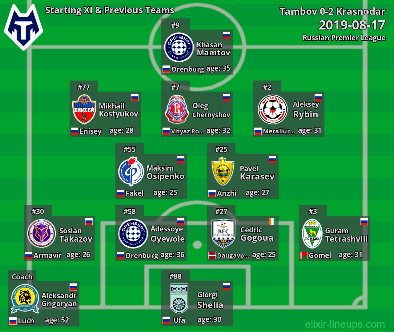 Tambov Starting XI & Previous Teams 2019-08-17