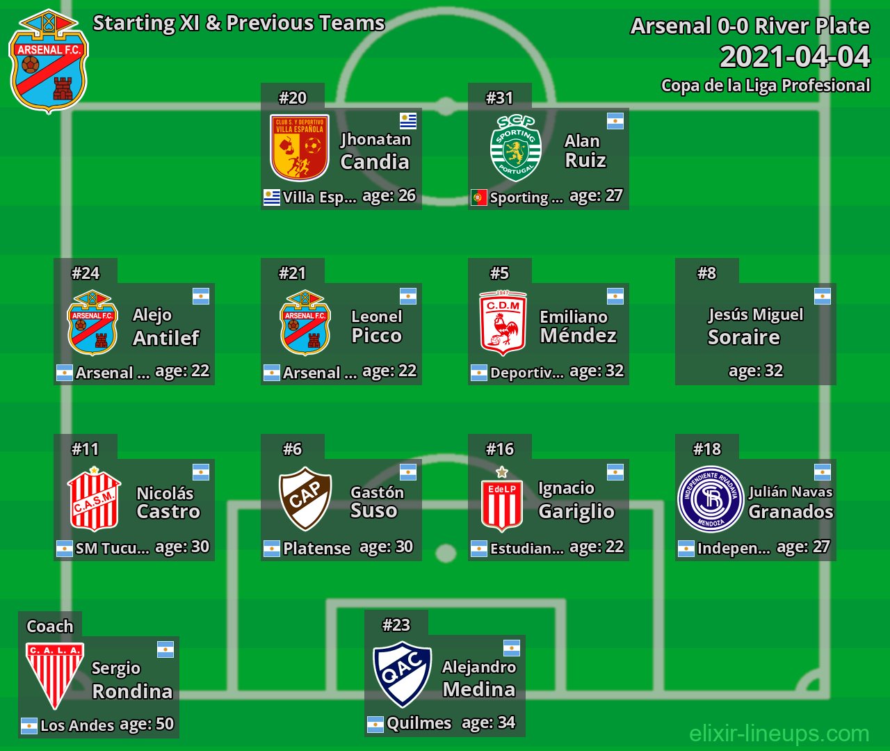 Arsenal Starting XI & Previous Teams 2021-04-04