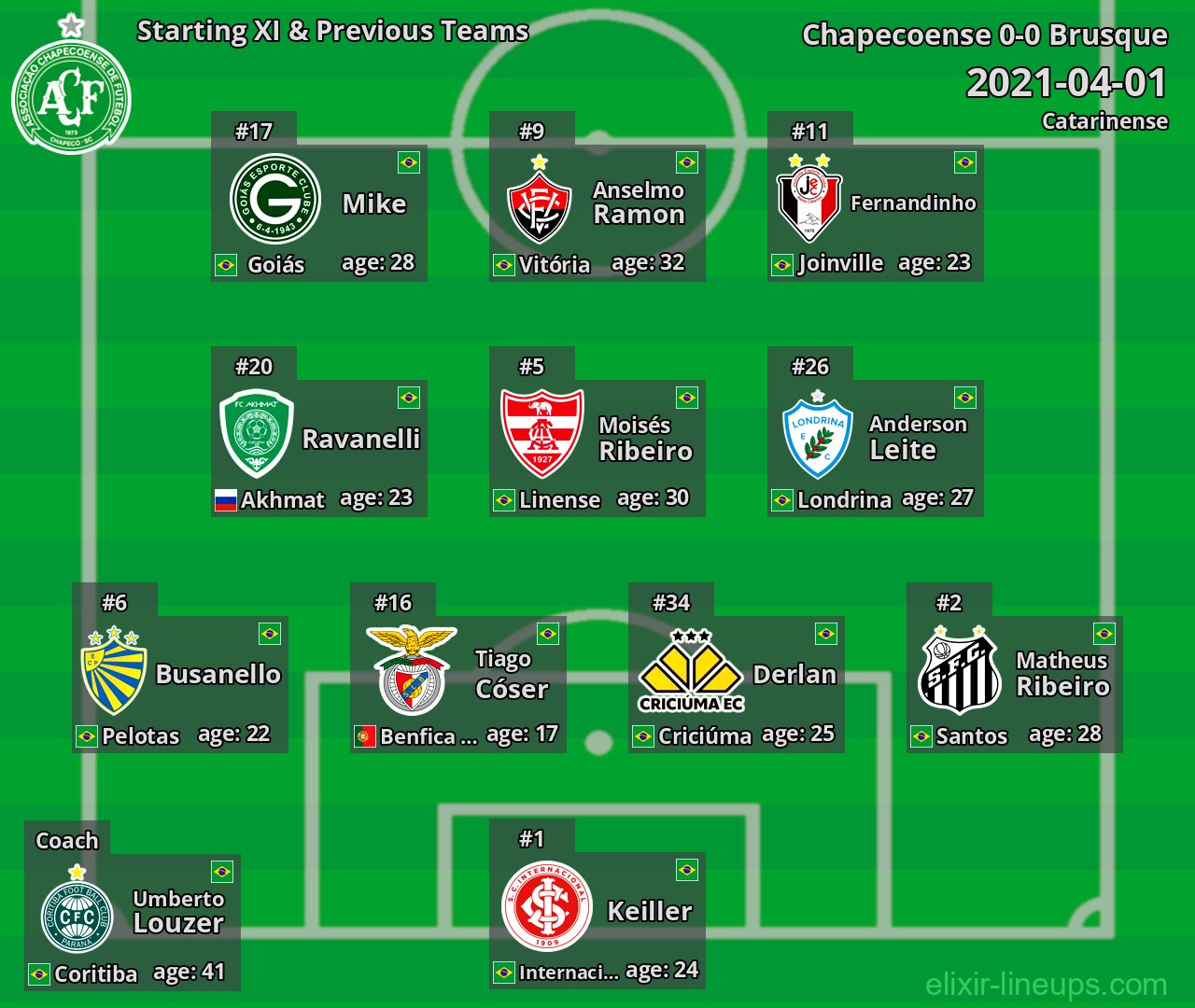 Chapecoense Starting XI & Previous Teams 2021-04-01