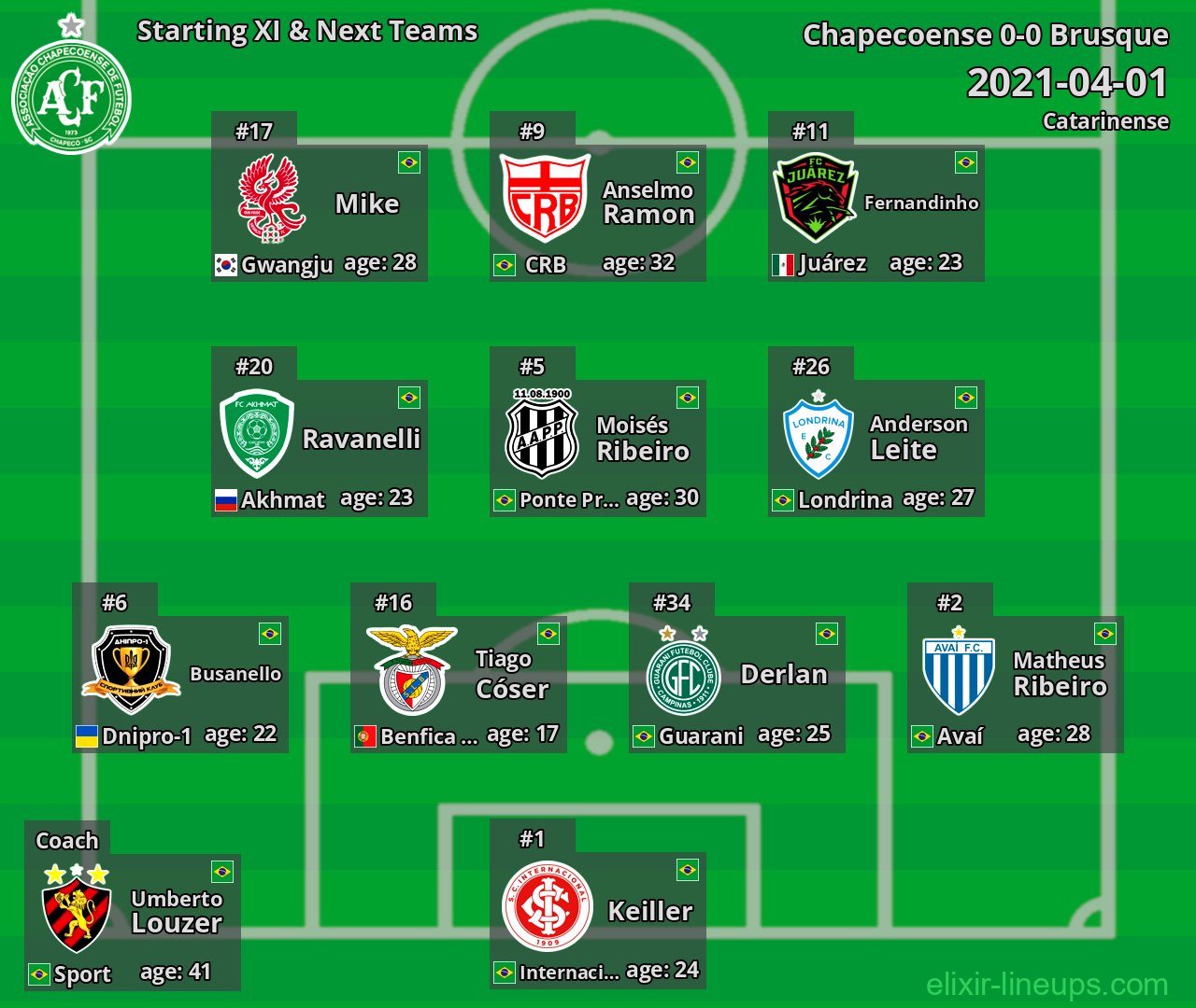 Chapecoense Starting XI & Next Teams 2021-04-01