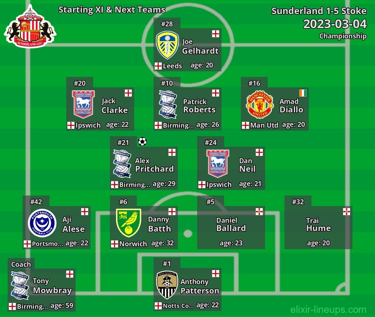 Sunderland Starting XI & Next Teams 2023-03-04