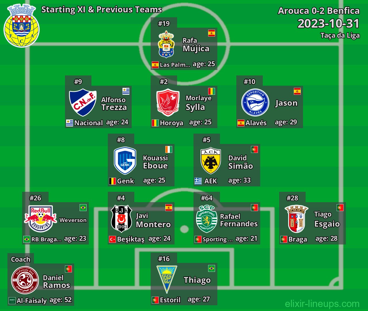 Arouca Starting XI & Previous Teams 2023-10-31