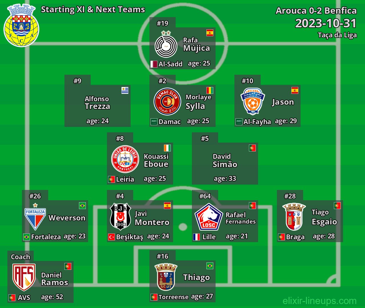 Arouca Starting XI & Next Teams 2023-10-31