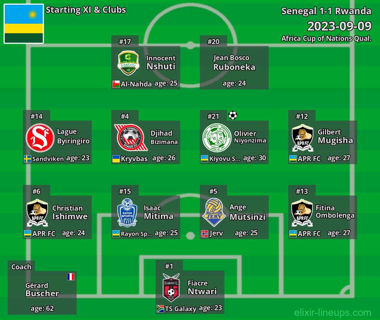 Rwanda Starting XI 2023-09-09