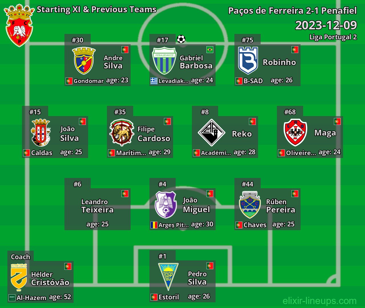 Penafiel Starting XI & Previous Teams 2023-12-09