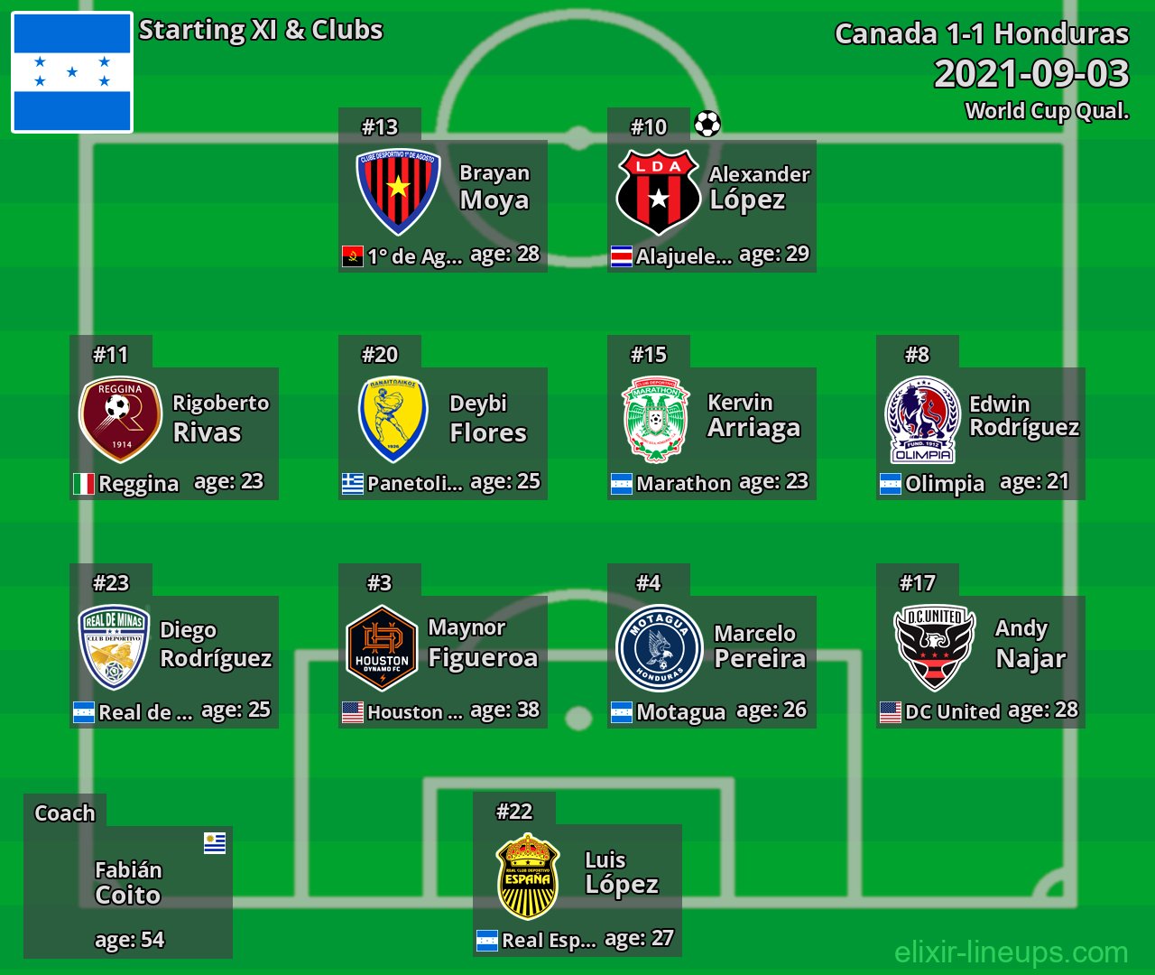 Honduras Starting XI 2021-09-03