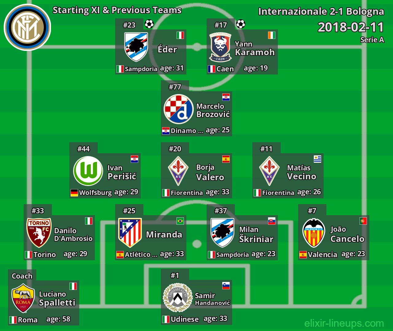 Internazionale Starting XI & Previous Teams 2018-02-11