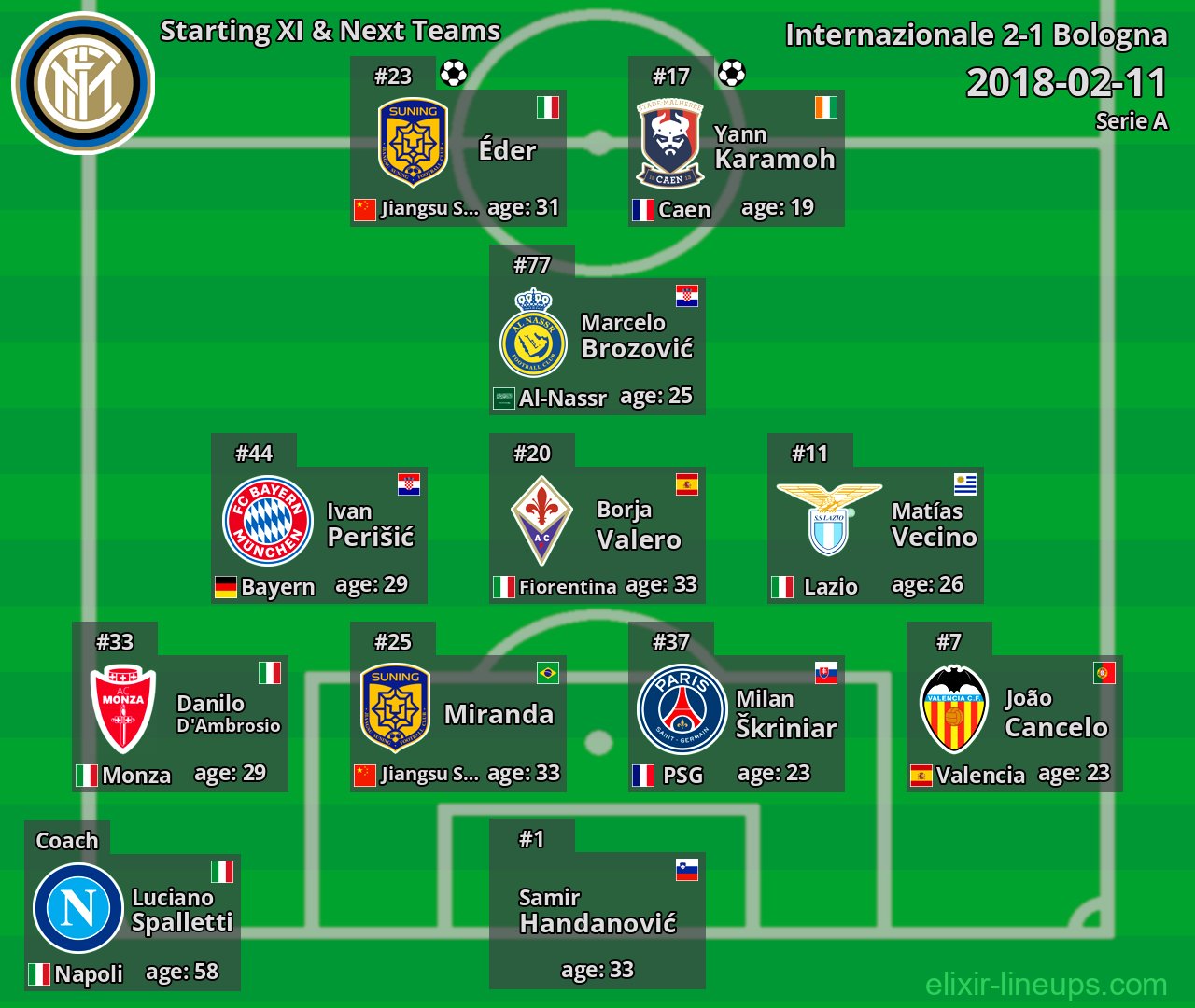 Internazionale Starting XI & Next Teams 2018-02-11