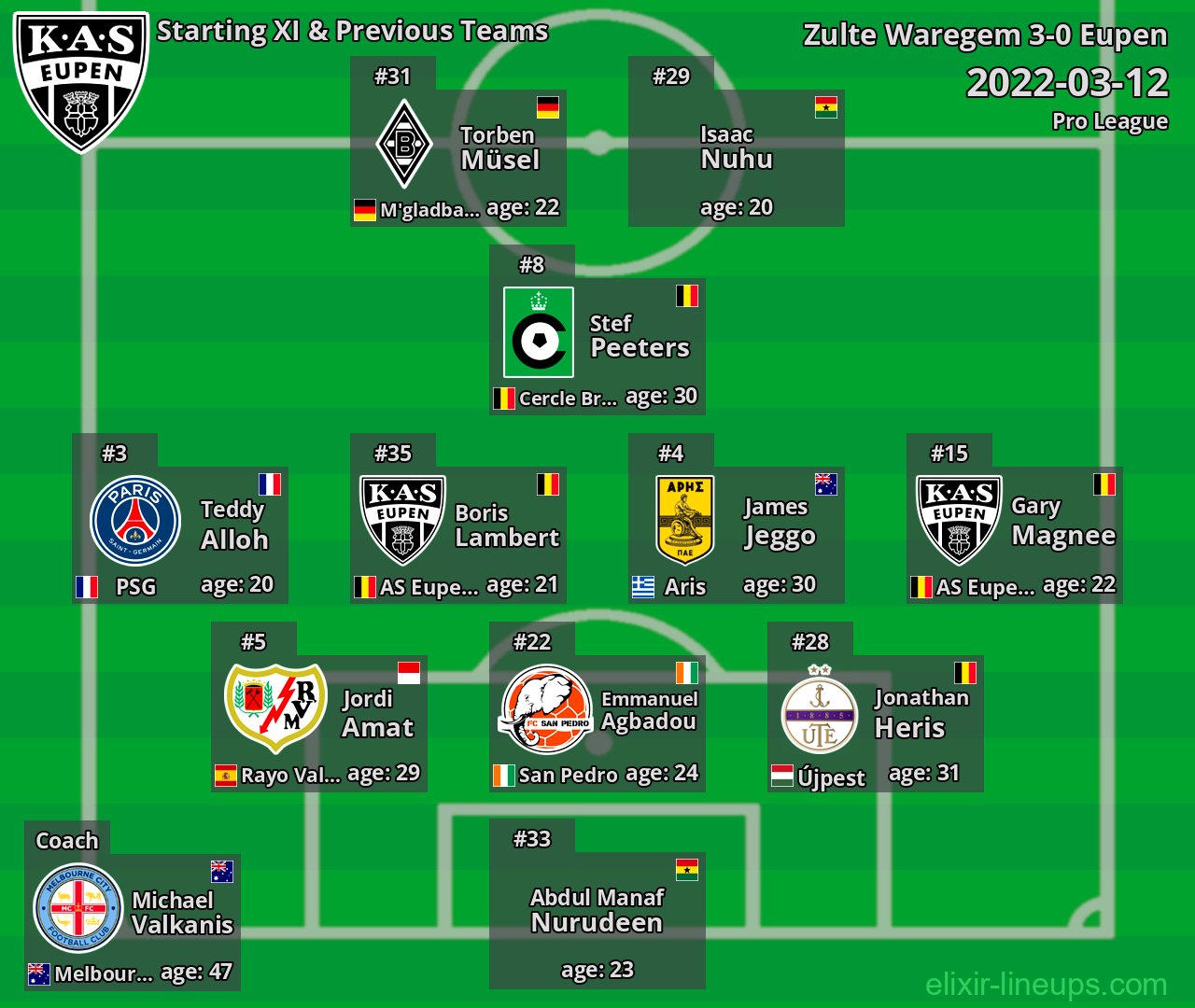 Eupen Starting XI & Previous Teams 2022-03-12