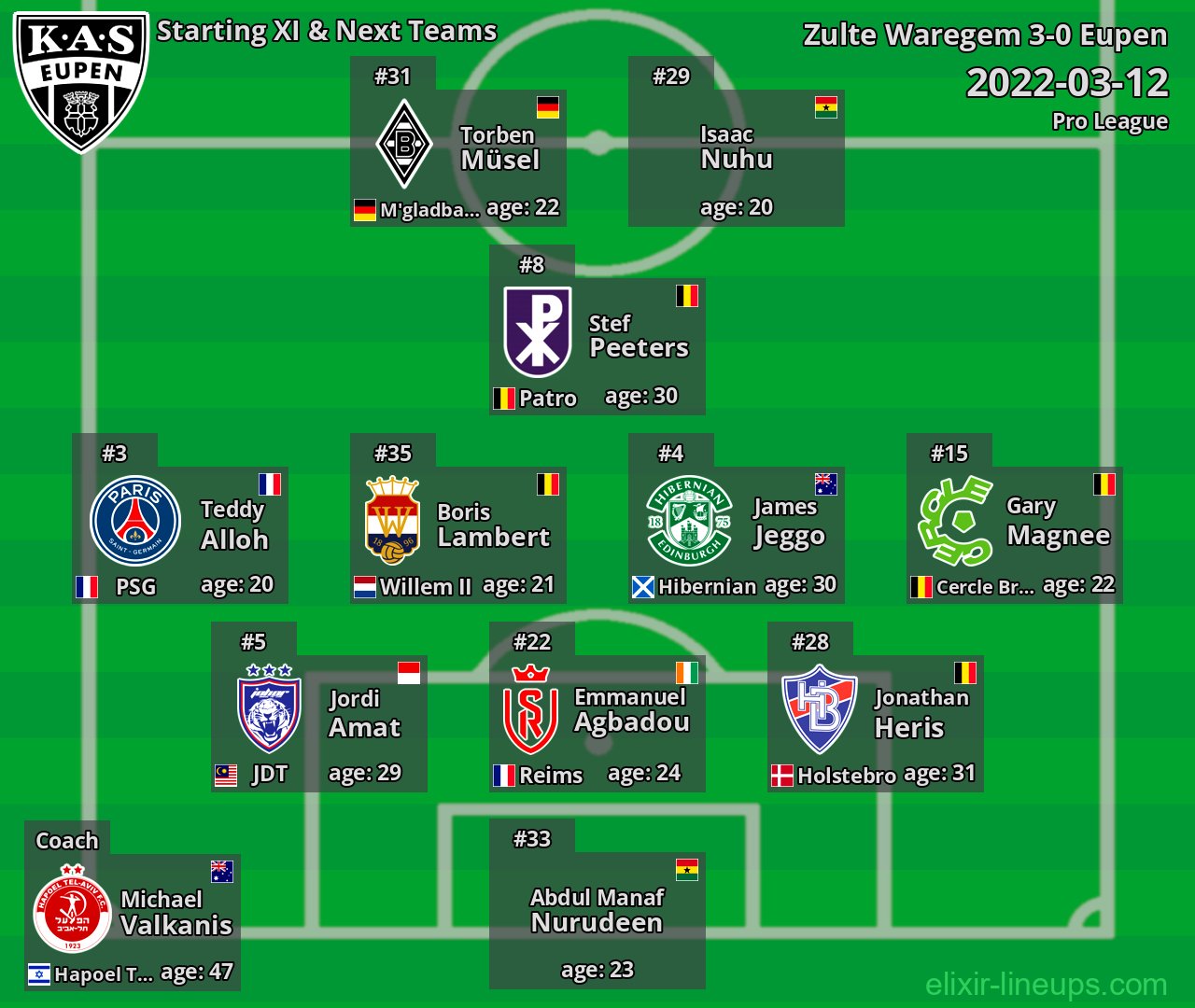 Eupen Starting XI & Next Teams 2022-03-12