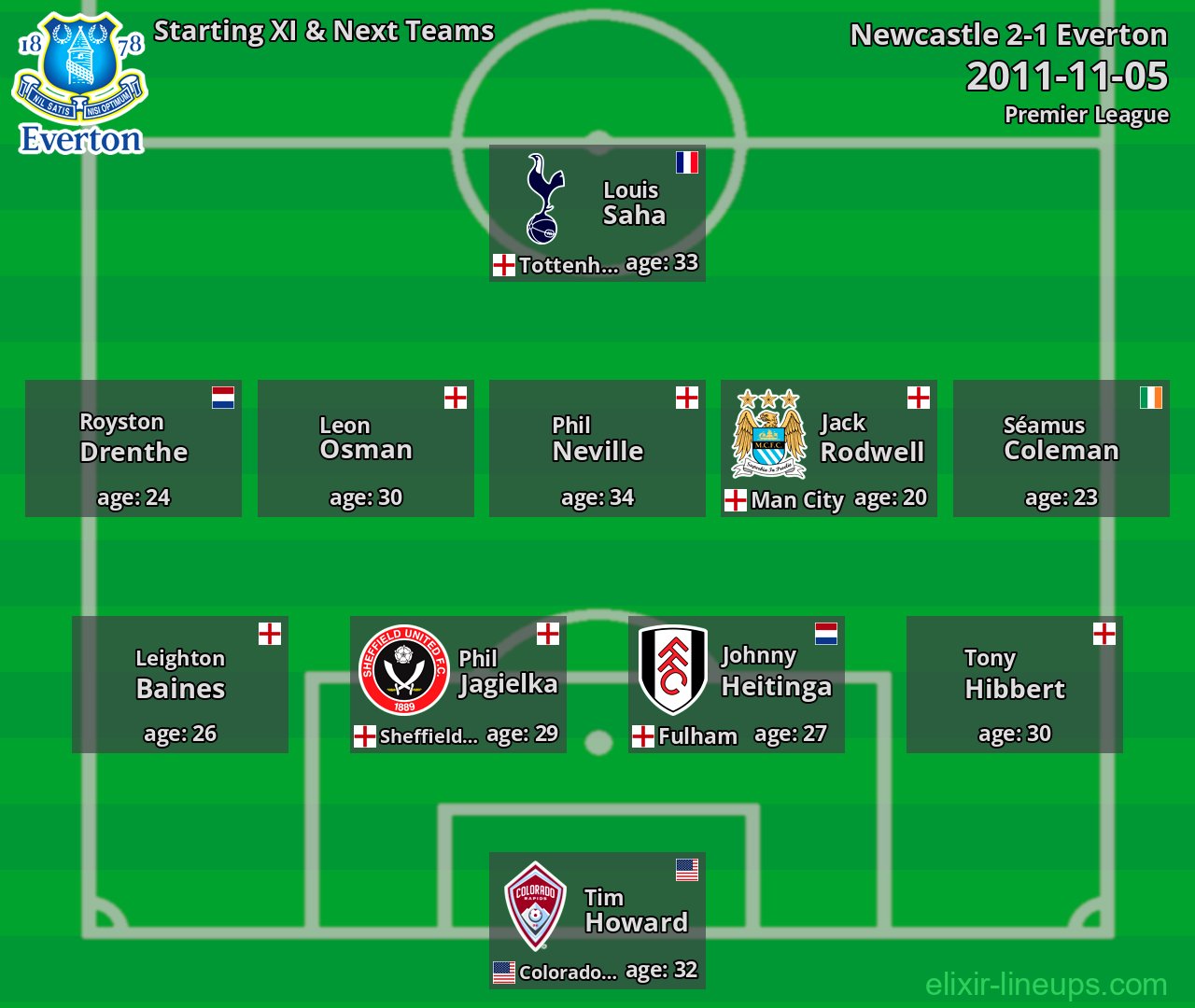 Everton Starting XI & Next Teams 2011-11-05