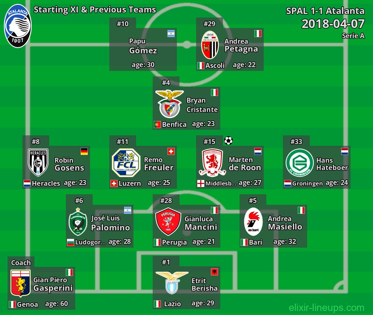 Atalanta Starting XI & Previous Teams 2018-04-07