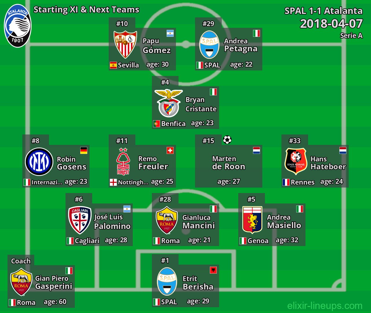 Atalanta Starting XI & Next Teams 2018-04-07