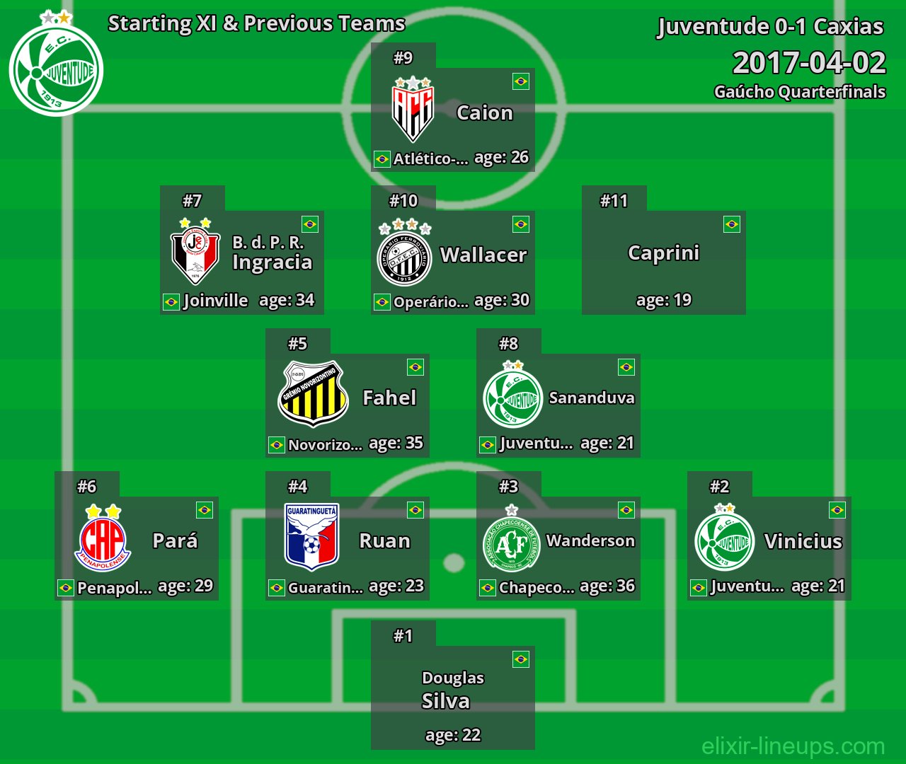 Juventude Starting XI & Previous Teams 2017-04-02