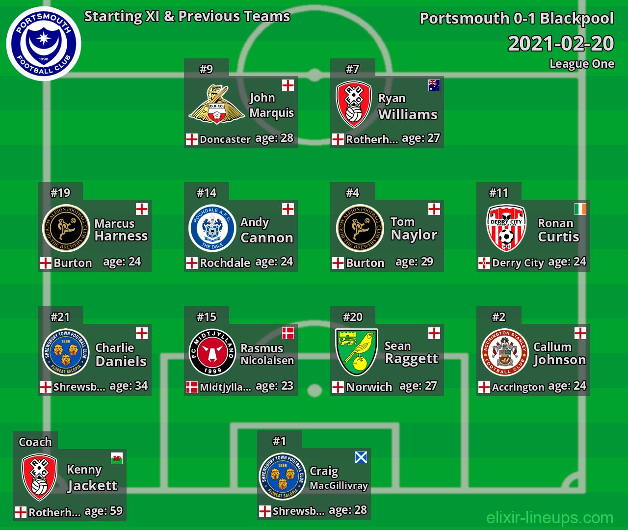 Portsmouth Starting XI & Previous Teams 2021-02-20