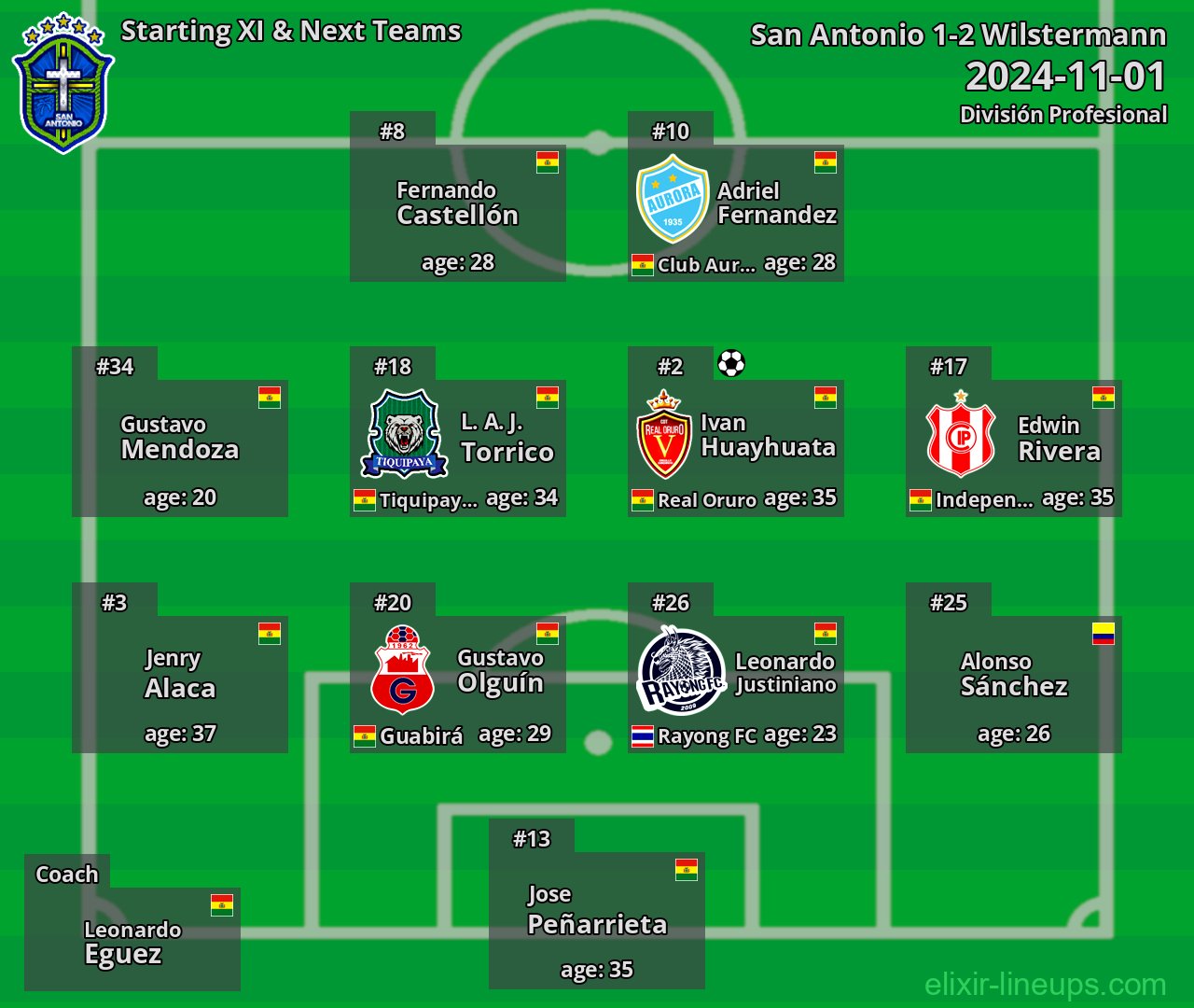 San Antonio Starting XI & Next Teams 2024-11-01